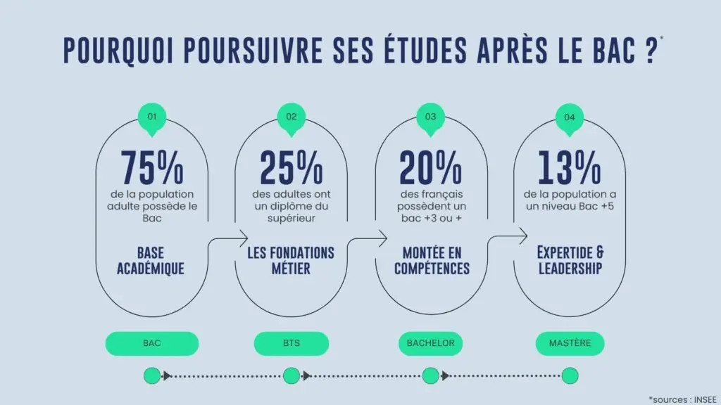 Infographie qui montre les statistiques de la poursuite d'études. 75% des français ont le bac, 25% un bac+2, 20% un bac +3 et 13% un bac +5