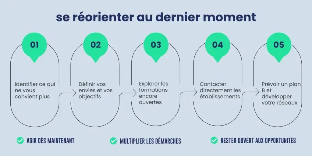 infographie réorientation en été