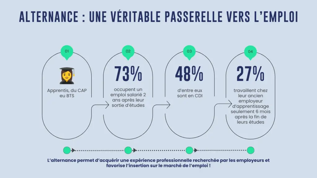 Infographie sur les chiffres clés du retail : Titre : 📈 Alternance : une véritable passerelle vers l'emploi Bloc 1 👨‍🎓 Apprentis CAP à BTS Bloc 2 ✅ 73 % occupent un emploi salarié 2 ans après leur sortie d'études Bloc 3 📄 48 % sont en CDI Bloc 4 🏢 27 % travaillent chez leur ancien employeur d'apprentissage seulement 6 mois après la fin de leurs études Message de conclusion : L'alternance permet d'acquérir une expérience professionnelle recherchée par les employeurs et favorise l'insertion sur le marché du travail.