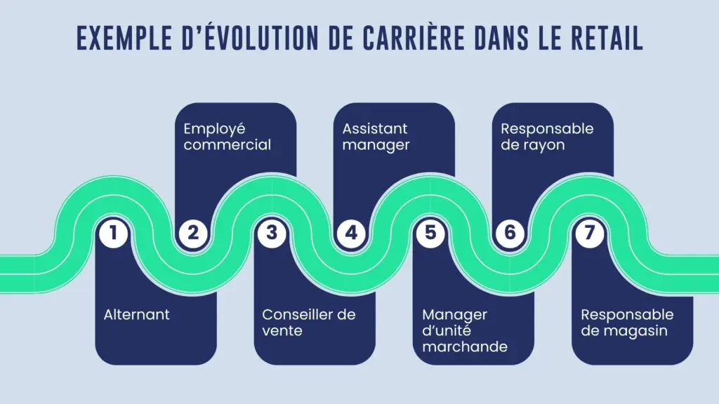 Exemple d'évolution de carrière dans le retail Alternant ↓ Employé commercial ↓ Conseiller de vente ↓ Assistant manager ↓ Manager d'unité marchande ↓ Responsable de rayon ↓ Responsable de magasin